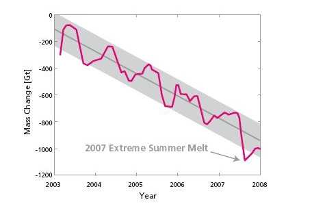 7.18. Trendy klimatyczne (1) Zmiana w masie pokrywy lodowej Grenlandii w latach 2003-2008 Oszacowanie na podstawie pomiarów satelitarnych zmian pola grawitacyjnego.