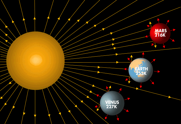 7.04. Termiczny efekt istnienia atmosfery = efekt cieplarniany temperatura efektywna Ziemi t e = - 17,3 0 C średnia temperatura powierzchni Ziemi w II poł.xx w.