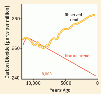 CO 2 : od kiedy ogrzewamy Ziemię?