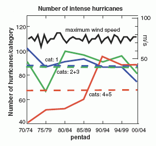 CO 2 : skutki uboczne Średnia temperatura wód Północnego Atlantyku we Procentowy udział huraganów różnej wrześniu oraz całkowita energia huraganów kategorii i maksymalna prędkość wiatru atlantyckich