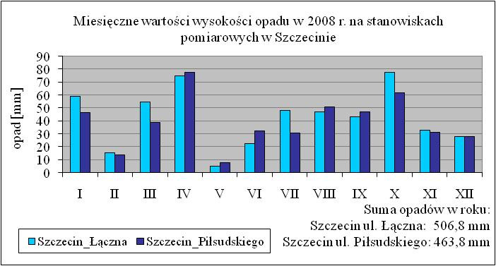 Promieniowanie słoneczne Wykonywane na jednej stacji (Szczecin ul. Łączna) pomiary promieniowania słonecznego wykazały, iż w 2008 r.