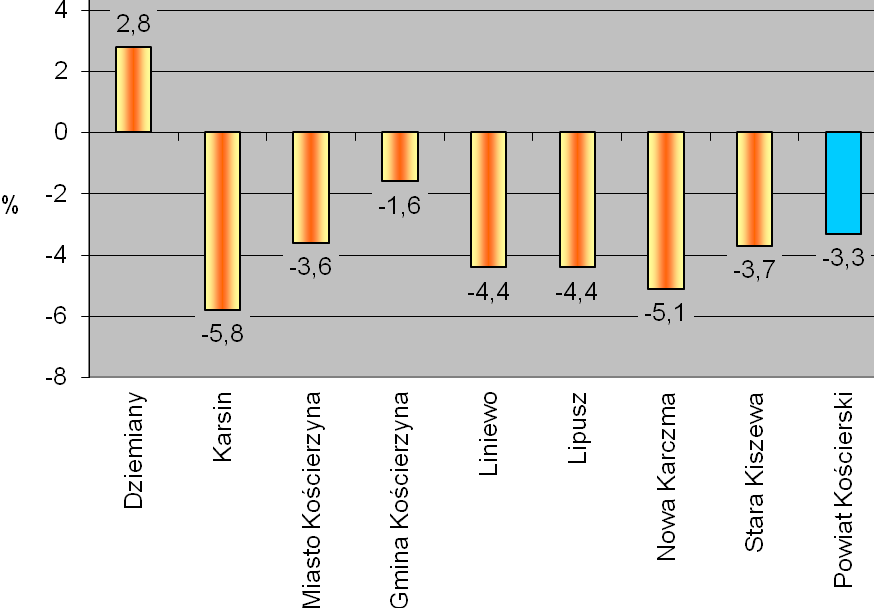 2 W okresie I VIII 2007r. liczba bezrobotnych kobiet zmniejszyła się z 3.083 osób w dniu 31.12.2006r. do 2.644 osób w dniu 31 sierpnia 2007r., tj. o 439 osób (o 14,2%).