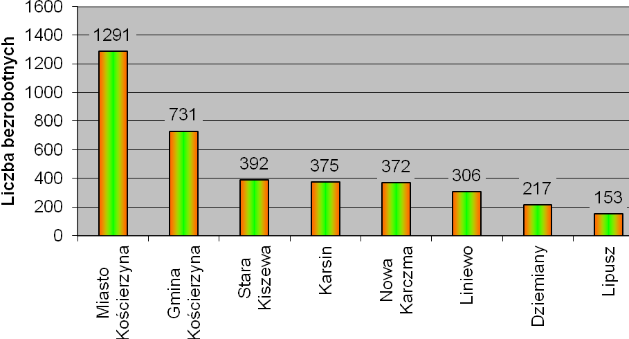 3 W poszczególnych gminach liczba bezrobotnych ukształtowała się 31 sierpnia 2007r. następująco: W sierpniu 2007r.