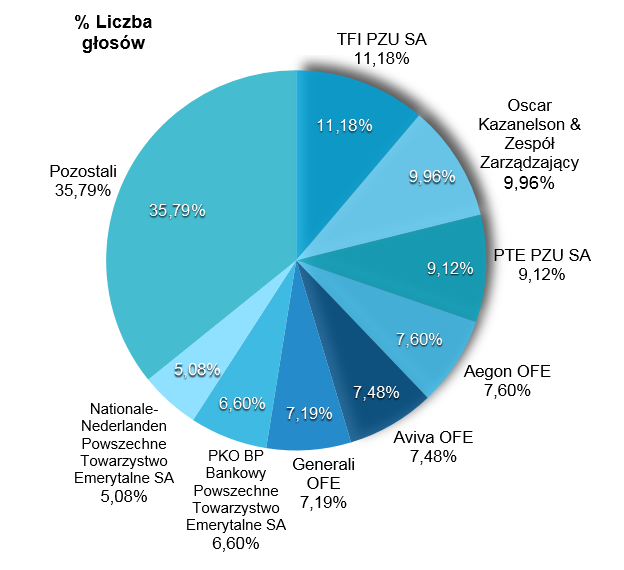 Struktura własnościowa Na podstawie