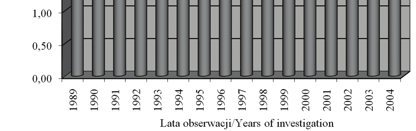 144 Elżbieta Sikora, Mirosław Pysz, Teresa Leszczyńska w wielkości konsumpcji prawie wszystkich podstawowych rodzajów warzyw, oprócz buraków [7].