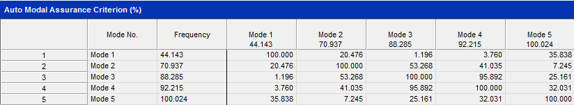 158 Rys. 7.43. Kryterium MAC w postaci tabelarycznej i słupkowej Po analizie w module Op.