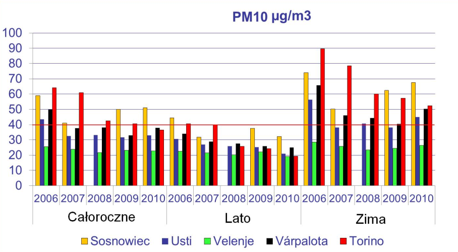 Wyniki pomiarów PM10 w Sosnowcu