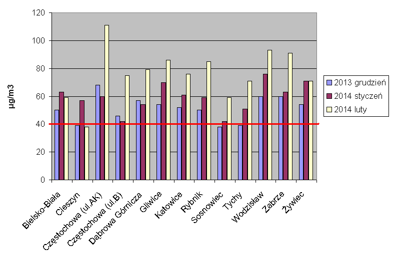 Wyniki pomiarów PM10 w miesiącach