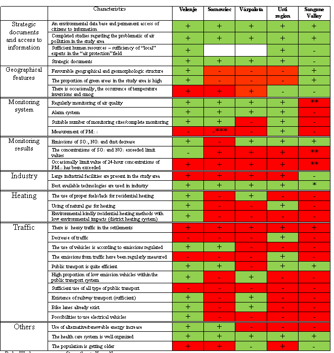 Analiza SWOT Na podstawie wspólnej metodologii partnerzy przygotowali analizy