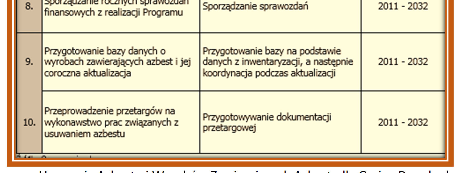 Źródło: Program Usuwania Azbestu i Wyrobów Zawierających Azbest dla Gminy Drezdenko Oddziaływanie Programu Usuwania Azbestu i Wyrobów Zawierających Azbest z terenu Gminy Drezdenko na Środowisko W