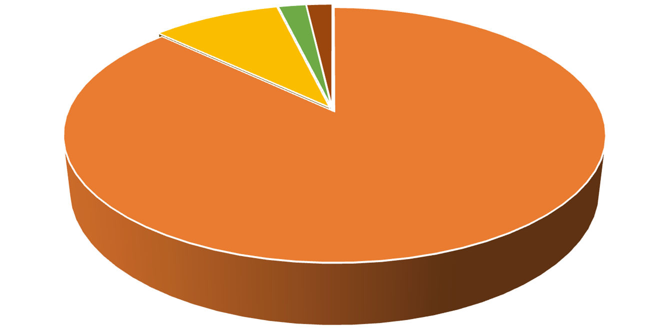 9,17% 1,97% 1,83% 87,03% Gospodarstwa domowe Przedsiębiorstwa przemysłowe Przedsiębiorstwa handlowe i usługowe Jednostki budżetowe i obiekty publiczne Źródło: opracowanie własne na podstawie danych