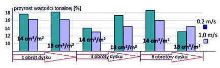 razów testowych zbadano poprzez pomiar przyrostu wartości tonalnej na drukach w polu 50%, który uznano za najbardziej miarodajny zakres tonów średnich, gdzie występują największe odchylenia.