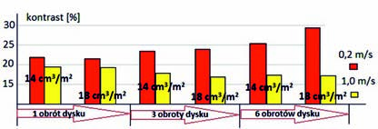 Rys. 4. Wpływ prędkości drukowania na względny kontrast druku przy zastosowaniu zmiennych parametrów drukowania Rys. 5.