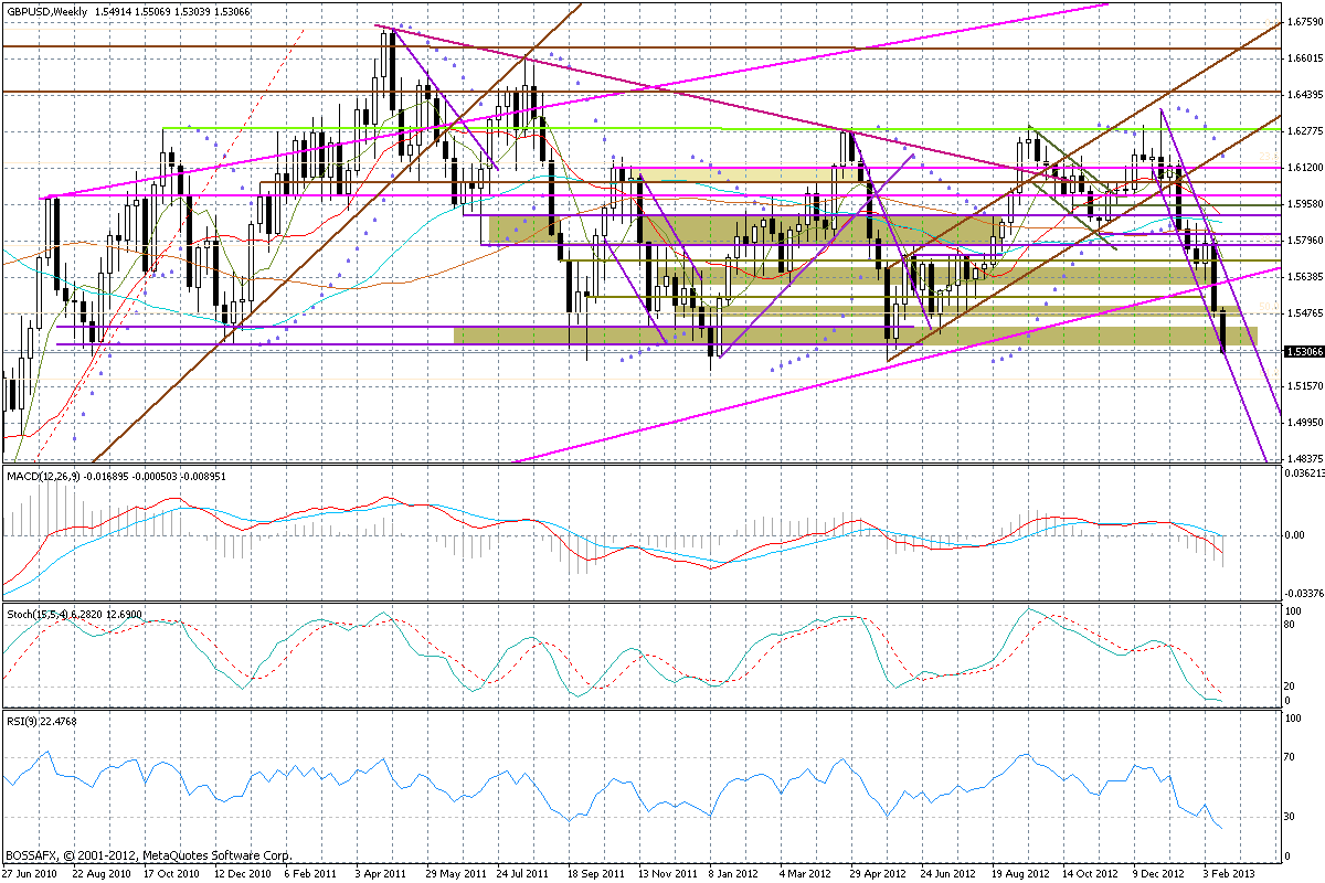 Wykres tygodniowy GBP/USD Szef Banku Nowej Zelandii przemawiając dzisiaj w nocy wyraźnie zaskoczył inwestorów.