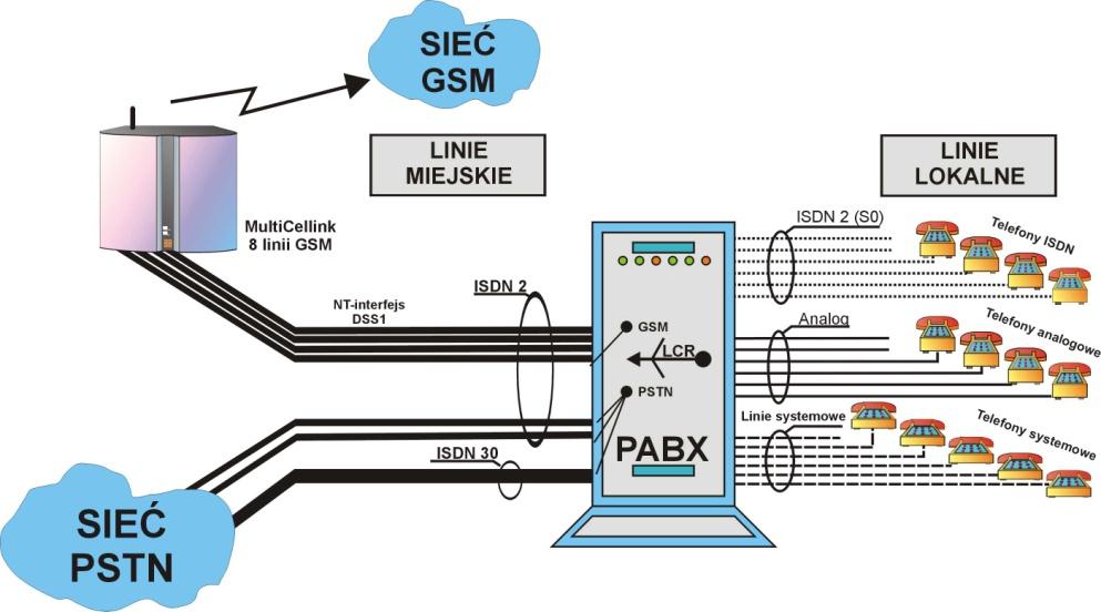 Funkcje podstawowe Automatyczne podawanie kodu PIN System eliminacji echa Blokowanie karty SIM do sieci operatora niezależnie dla każdego kanału GSM Regulacja poziomu dźwięku w kierunku nadawania i