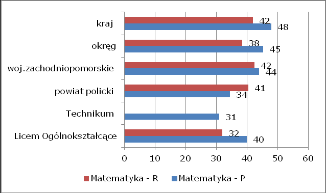 Język polski Do egzaminu pisemnego z języka polskiego na poziomie podstawowym przystąpiło 120 absolwentów liceum ogólnokształcącego i 15 absolwentów technikum, a na poziomie rozszerzonym 5