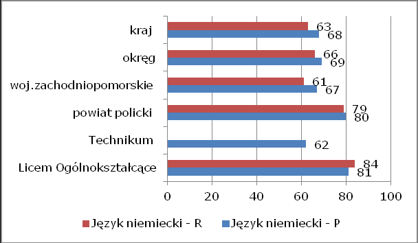 Język angielski Do egzaminu pisemnego z języka angielskiego na poziomie podstawowym przystąpiło 103 absolwentów (90 absolwentów liceum ogólnokształcącego i 13 absolwentów technikum), a na poziomie