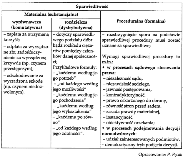 Ład społeczny porządek wynikający z organizacji życia społecznego, oparty na pewnych zasadach, normach i wartościach elementy ładu społecznego akceptowana hierarchia wartości poprawne więzi społeczne