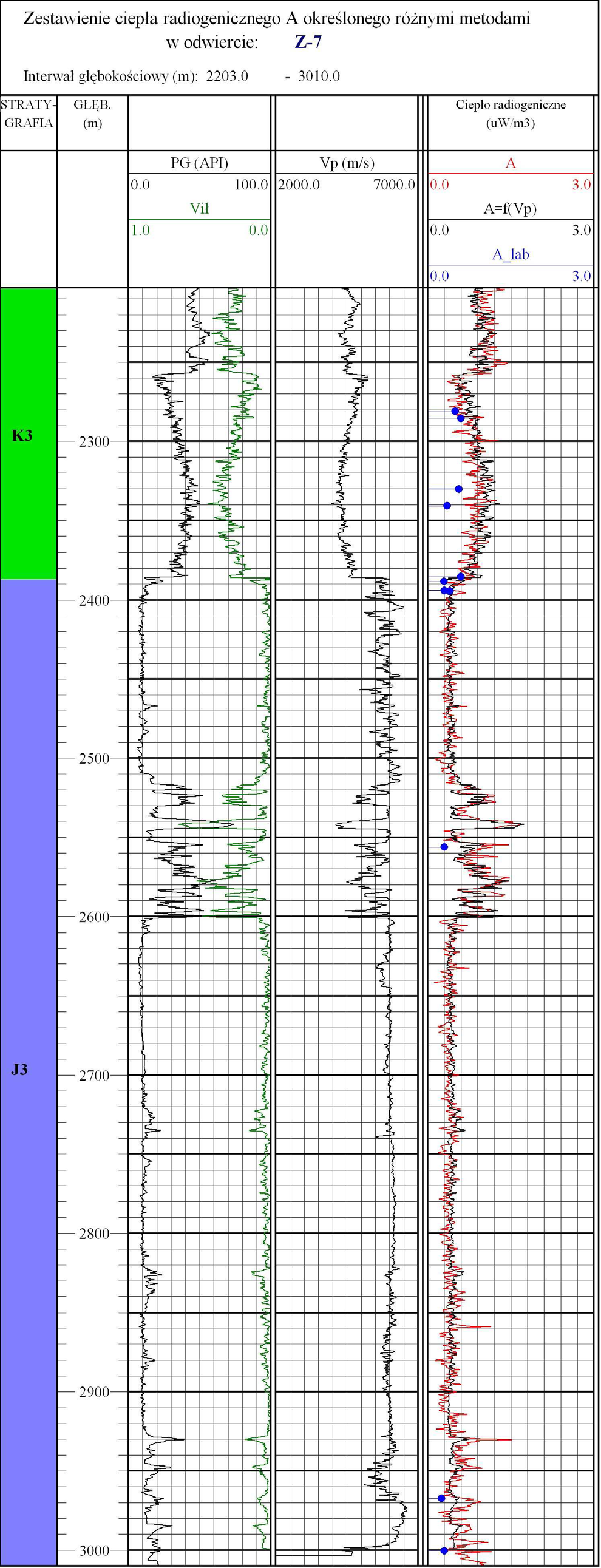 NAFTA-GAZ Rys. 13. Zestawienie ciepła radiogenicznego A określonego różnymi sposobami w odwiercie G-3; punkty oznaczają wartości parametrów wyznaczone z badań laboratoryjnych Tablica 2.