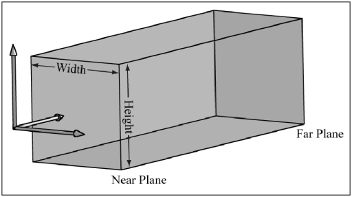 Projection space World space Perspective divide Projection trans.