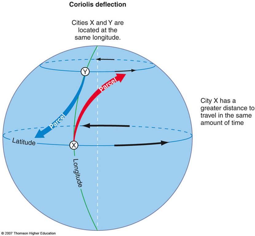 Efekt Coriolisa w ruchu północpołudnie Miasta X i Y są położone na tej samej długości geograficznej. Z miasta X wysyłana jest rakieta na północ wzdłuż południka.