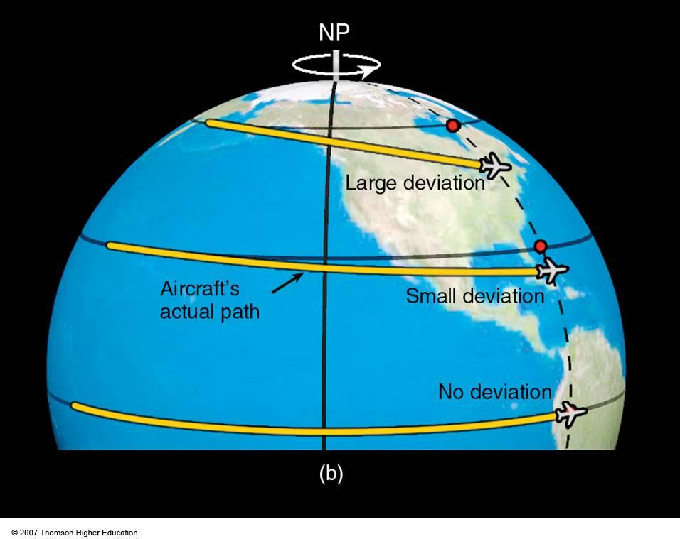 Siła Coriolisa w ruchu wschód - zachód Na półkuli północnej poruszające się ciało jest odchylane na prawo od kierunku