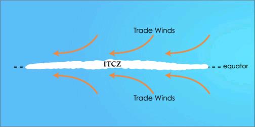 Kiedy ITCZ jest w pobliżu równika przepływ wiatru jest w przybliżeniu równoleżnikowy i ma kierunek wschodni.