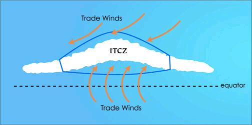 Kiedy ITCZ leży na północ od geograficznego równika, wówczas południowo-wschodnie wiatry pasatowe po przejściu równika zmieniają kierunek na