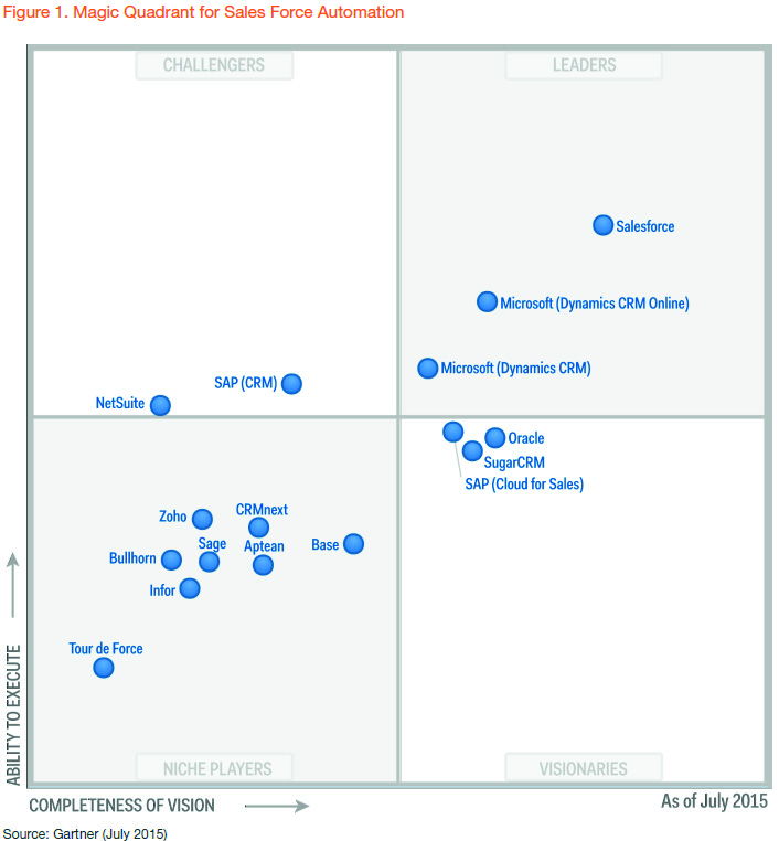 Wykorzystaj uznanie branży Gartner Magic Quadrant for Cloud Infrastructure as a Service Gartner Magic Quadrant for Sales Force Automation Gartner Magic Quadrant for Business Intelligence and
