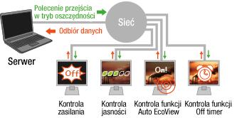 Obniżenie kosztów, dzięki redukcji zużycia energii Podświetlenie LED Monitory z serii FlexScan EcoView wykorzystują podświetlenie LED, które w porównaniu do konwencjonalnego podświetlenia lampami