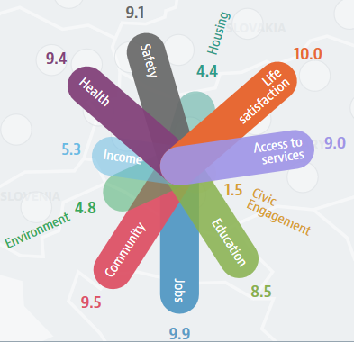 Jak się żyje w OECD Regional Well-being