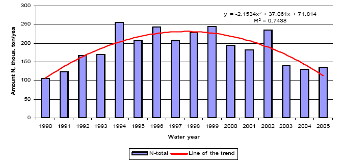 Changes in the amounts of nitrogen from the area of
