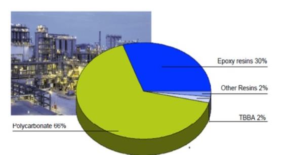 PRDUKJA I ZASTSWANIE BISFENLU A Produkcja Bisfenolu A na świecie w 2003 r. wynosiła 3,4 mln ton. Szacowano, że w 2011 r.