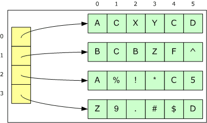 4 Na przykład poniŝszy kod: std::vector<std::vector<double> > tab1; std::vector<std::vector< liczba_zesp > > tab2; deklaruje tab1 jako obiekt typu vector, która zawiera tablicę dwuwymiarową dla
