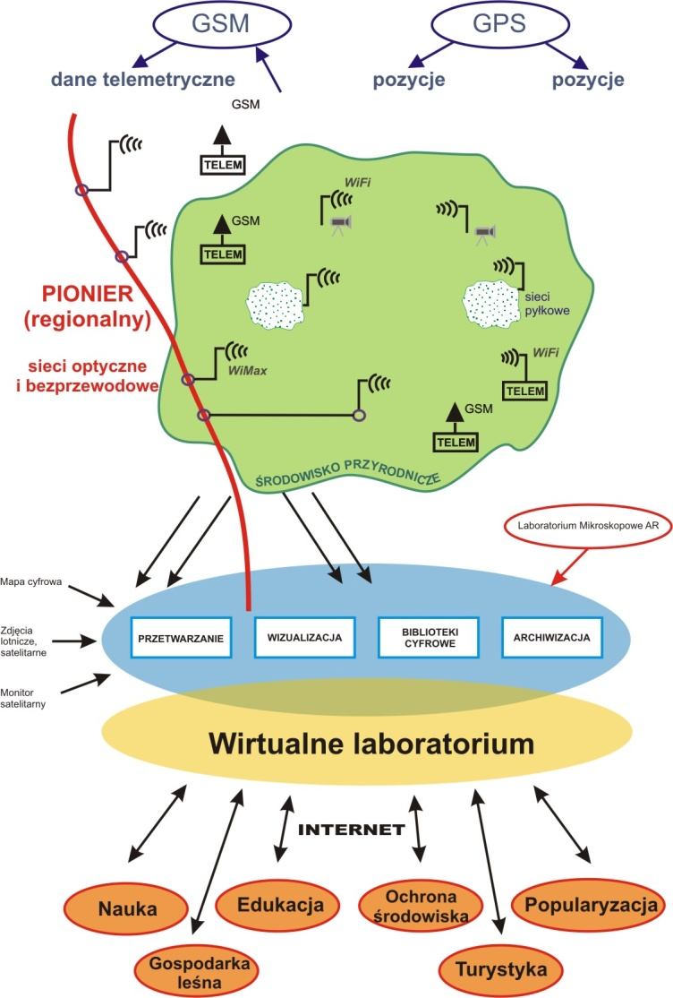 Biblioteki Cyfrowe Zastosowania w edukacji Wirtualne Laboratorium Interaktywnego Nauczania (2009-2011) Monitorowanie wizyjne Monitorowanie zanieczyszczeń