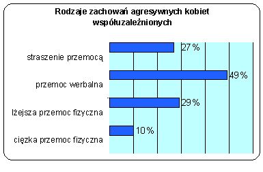= 0,033) niż osoby bez takich doświadczeń słyszą nadal przekleństwa w związku z alkoholikiem (odpowiednio: 86% i 79% poszczególnych grup).
