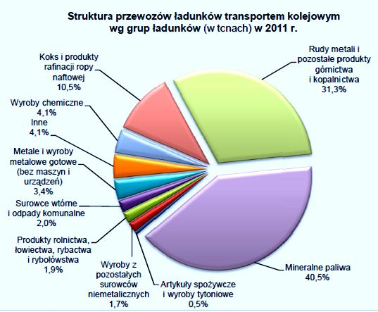 Struktura przewozów ładunków w 2011 r.