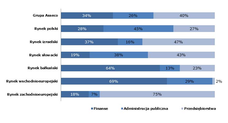 Fakty i liczby Struktura sprzedaży wg sektorów
