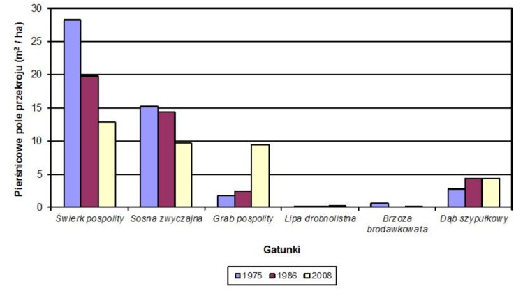 Ryc. 3. Zmiany pierśnicowego pola przekroju gatunków drzew w zespole Melliti- Carpinetum w okresie 1975-2008 w Rezerwacie Krajobrazowym im. prof. W.