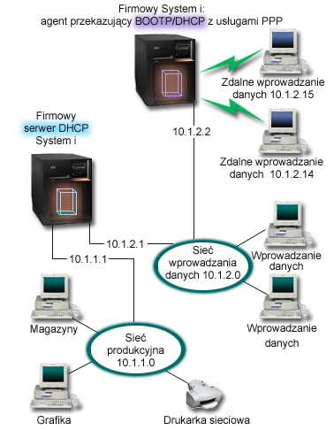 Rysunek 2. Profile DHCP i PPP na różnych serwerach System i Zdalne klienty wprowadzania danych wybierają połączenie z serwerem PPP System i.