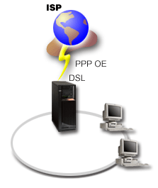 Rysunek 3. Połączenie systemu z dostawcą ISP przy użyciu PPPoE Rozwiązanie Można obsługiwać połączenie PPPoE z dostawcą ISP przez dany system.