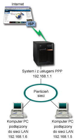 Rysunek 5. Łączenie lokalnej sieci biurowej z Internetem przez modem Rozwiązanie Do połączenia systemu z dostawcą ISP można użyć modemu zintegrowanego (lub innego kompatybilnego).