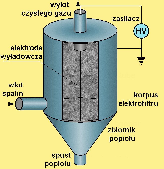 Zasada działania elektrofiltru do użytku