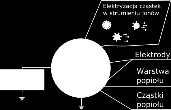 lotnego są ładowane elektrycznie przez prąd