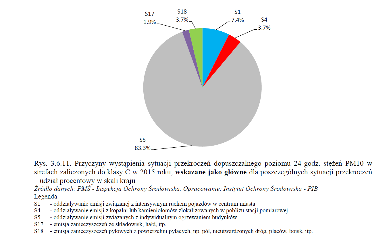 z kopalni S5 - emisja z ogrzewania budynków S17 - emisja zanieczyszczeń ze