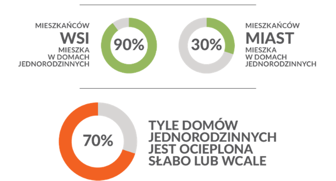 poprawy jakości powietrza na obszarze całego kraju Budynki jednorodzinne są