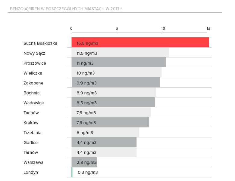 Rysunek 1. Mapa zanieczyszczenia benzo[a]pirenem w Europie źródło: Komisja Europejska.