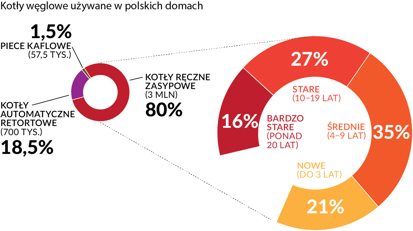 wytwarzania energii cieplnej, a więc zużywają więcej węgla niż kotły nowoczesne do wyprodukowania tej samej ilości ciepła 10, co przyczynia się do znacznie wyższej emisji takich zanieczyszczeń jak