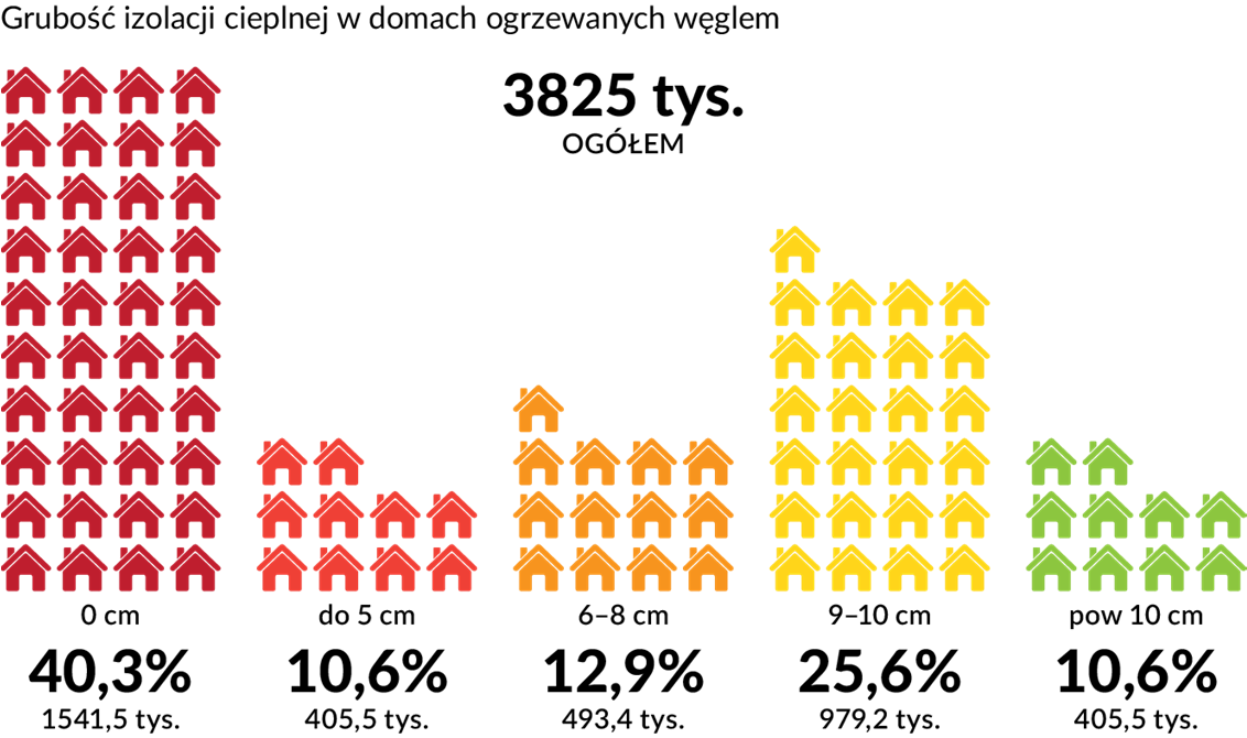 Rysunek 6. Grubość izolacji cieplnej w domach ogrzewanych węglem Źródło: Przegląd Efektywności Energetycznej 2015, art. pt. Stan techniczny domów jednorodzinnych ogrzewanych węglem.