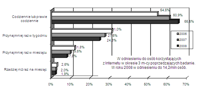 Częstotliwość korzystania z Internetu